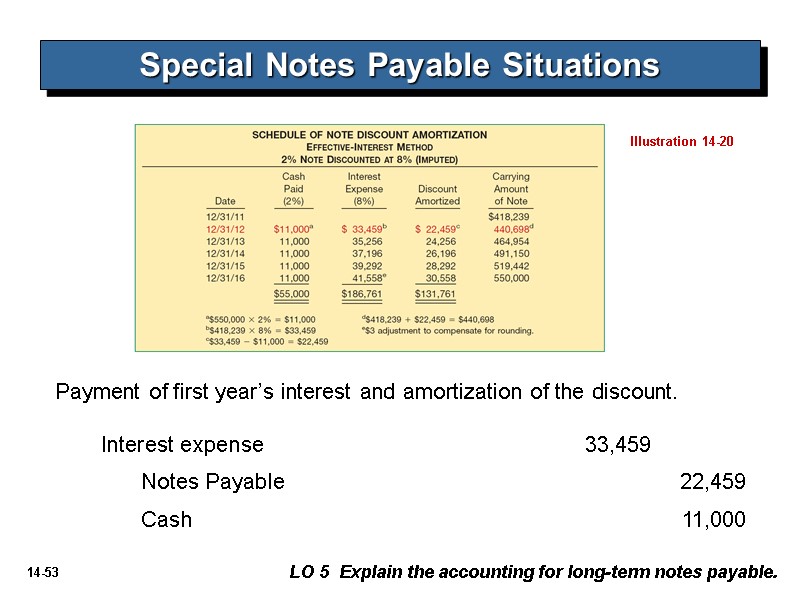Special Notes Payable Situations LO 5  Explain the accounting for long-term notes payable.